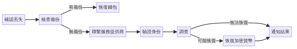加密貨幣平臺恢復流程